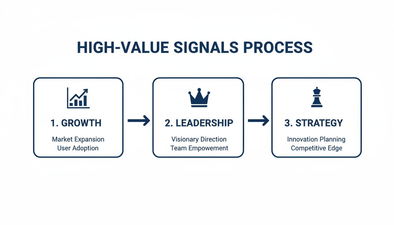 A three-step High-Value Signals Process diagram showing Growth, Leadership, and Strategy phases.