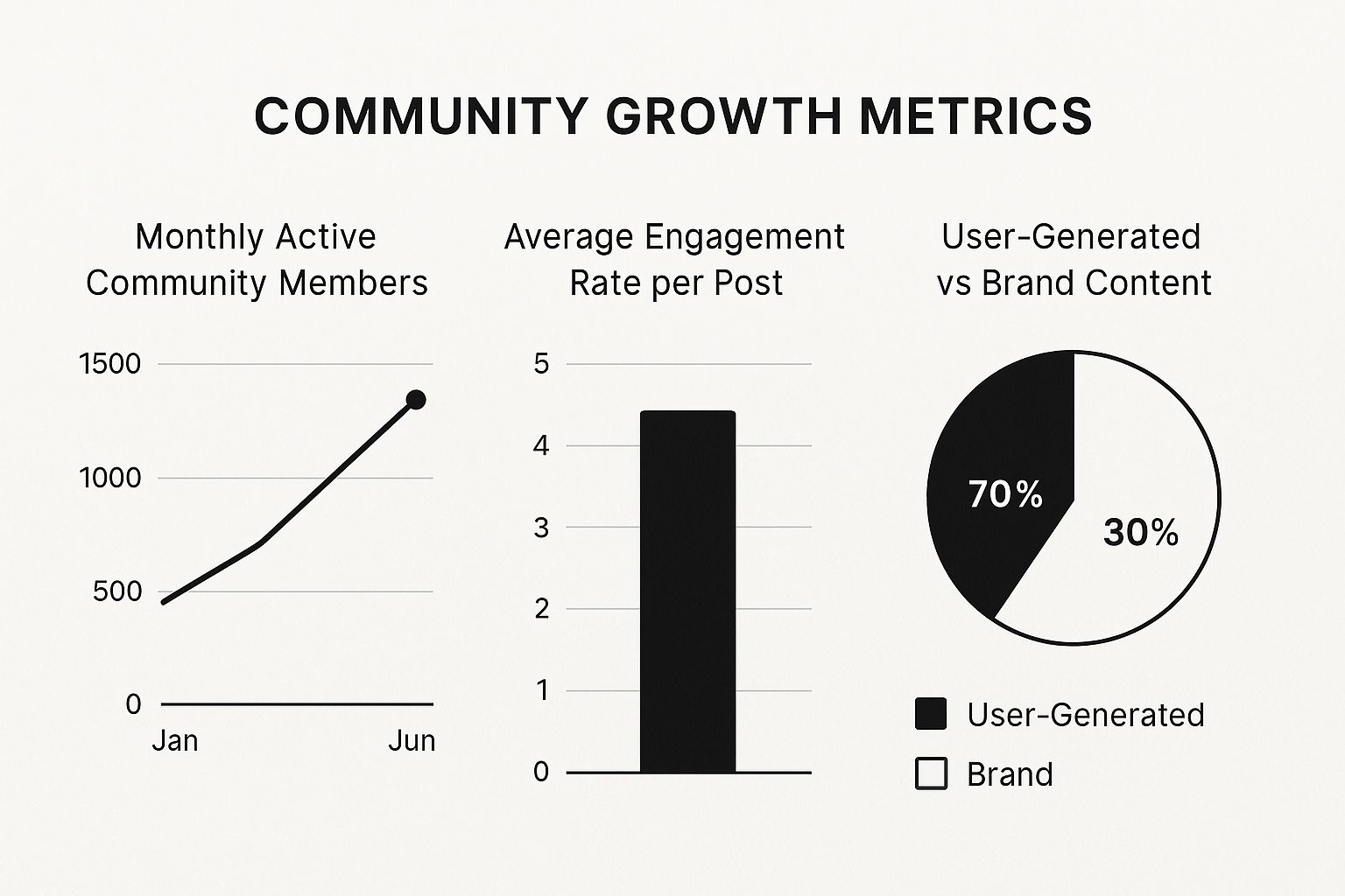 Infographic about how to build brand awareness, showing growth in active community members, engagement rates, and the high ratio of user-generated content.