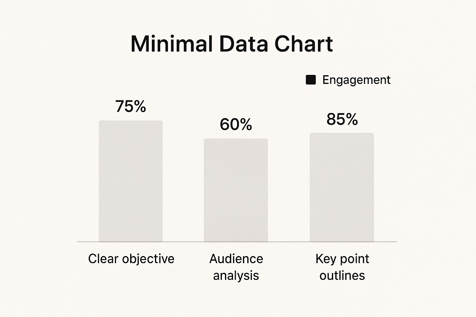 Infographic showing that a clear objective leads to 75% engagement, audience analysis leads to a 60% response rate, and key point outlines lead to 85% completion.