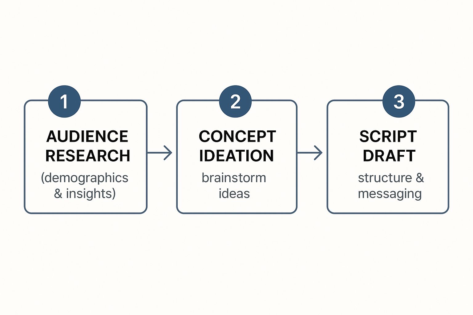 Infographic about how to make a commercials