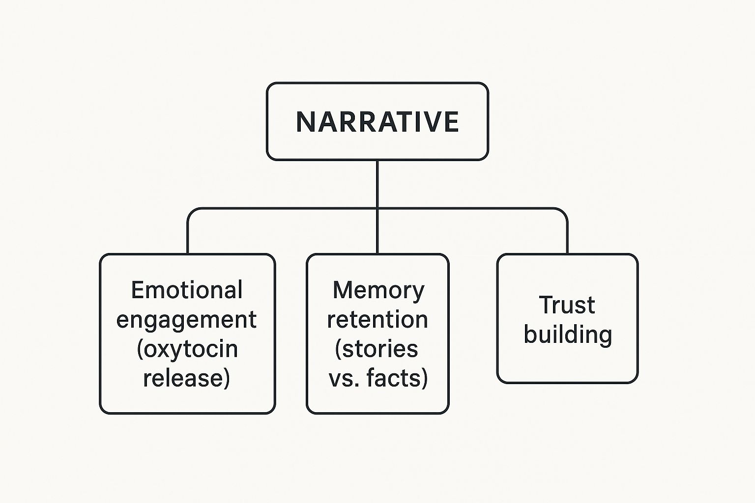 Infographic about storytelling in digital marketing
