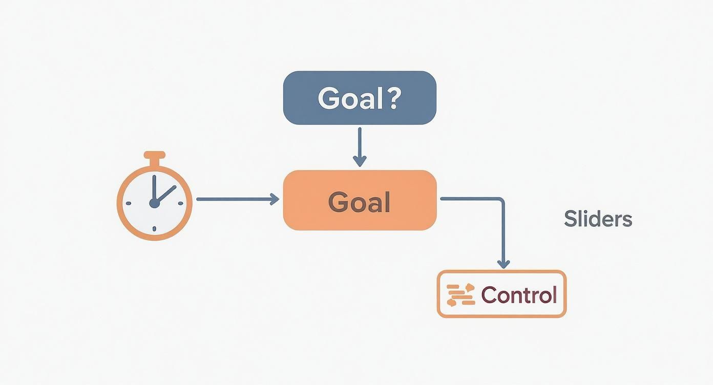 Infographic decision tree showing 'Speed' leading to AI and 'Control' leading to Manual Software.