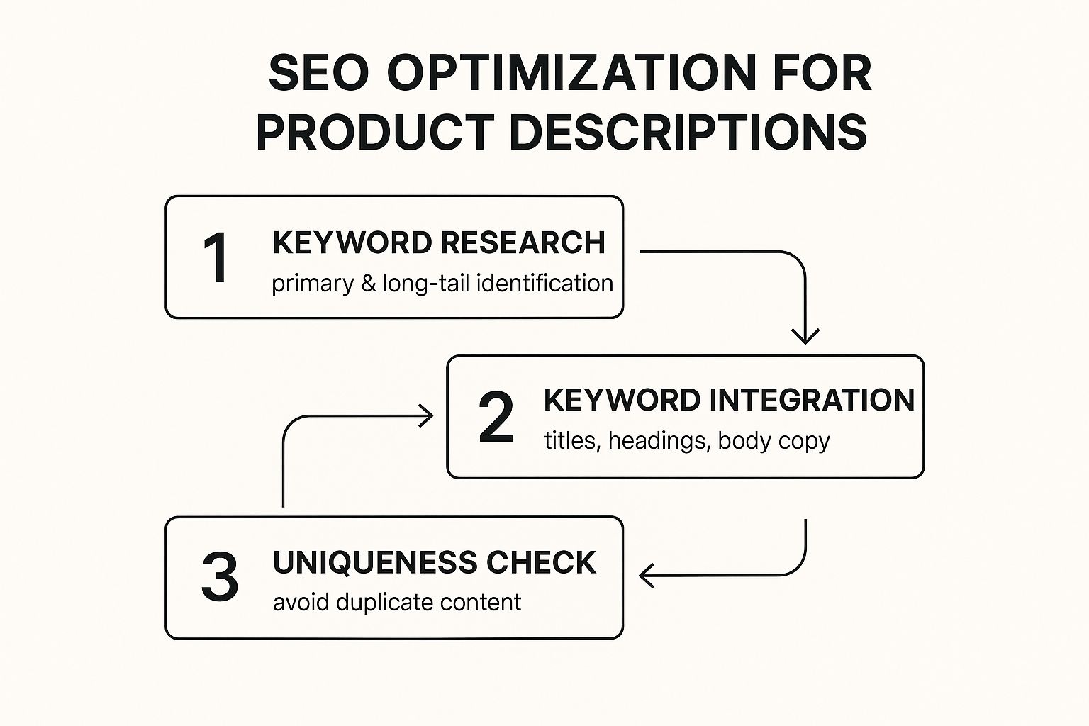 Infographic about how to write a product description