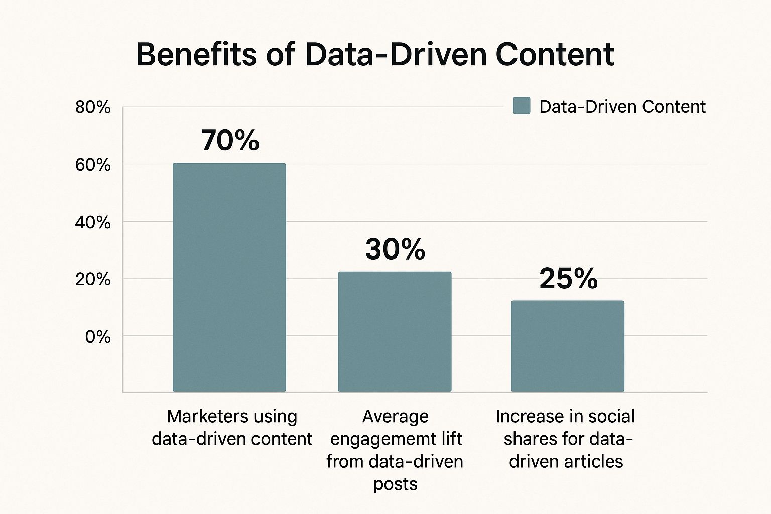 Infographic showing key data about Data-Driven Content and Research