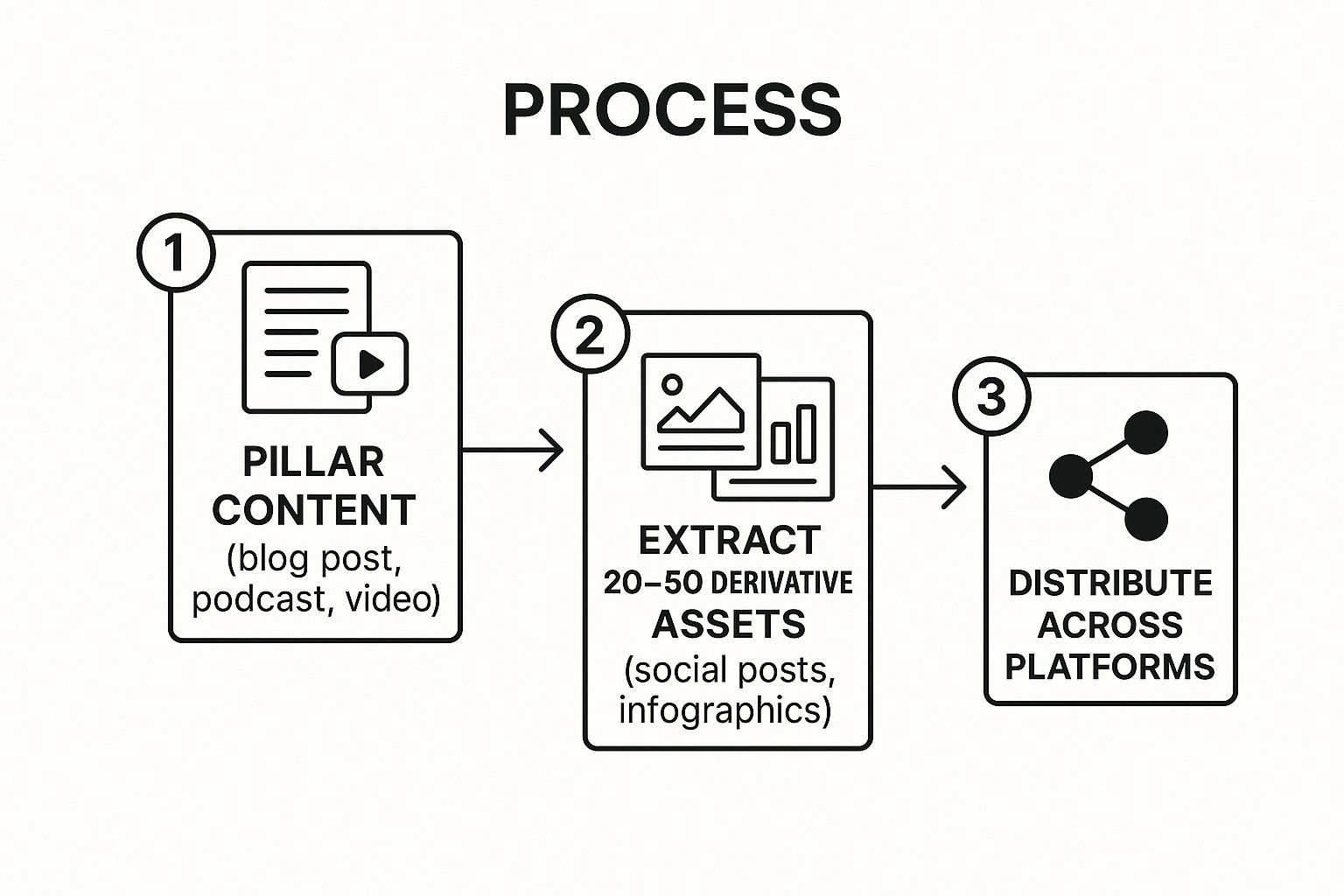 Infographic showing key data about Repurposed and Atomized Content