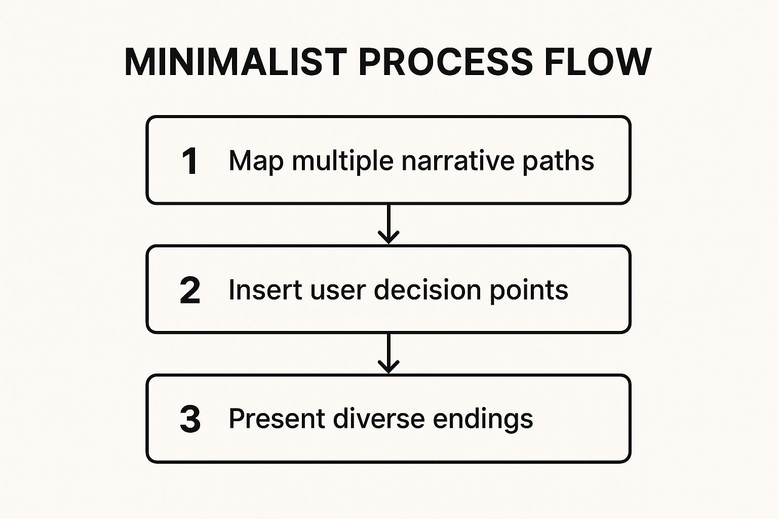 Infographic showing a three-step process for creating interactive stories: 1) Map multiple narrative paths, 2) Insert user decision points, and 3) Present diverse endings.
