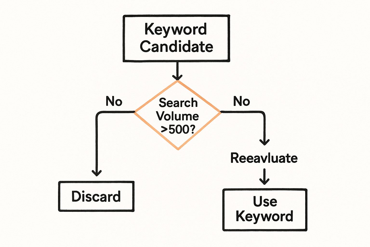 Infographic about amazon kdp keywords