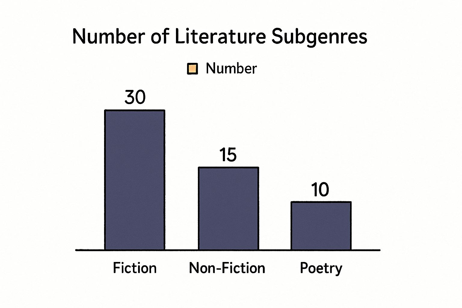 Infographic about what is a subgenre