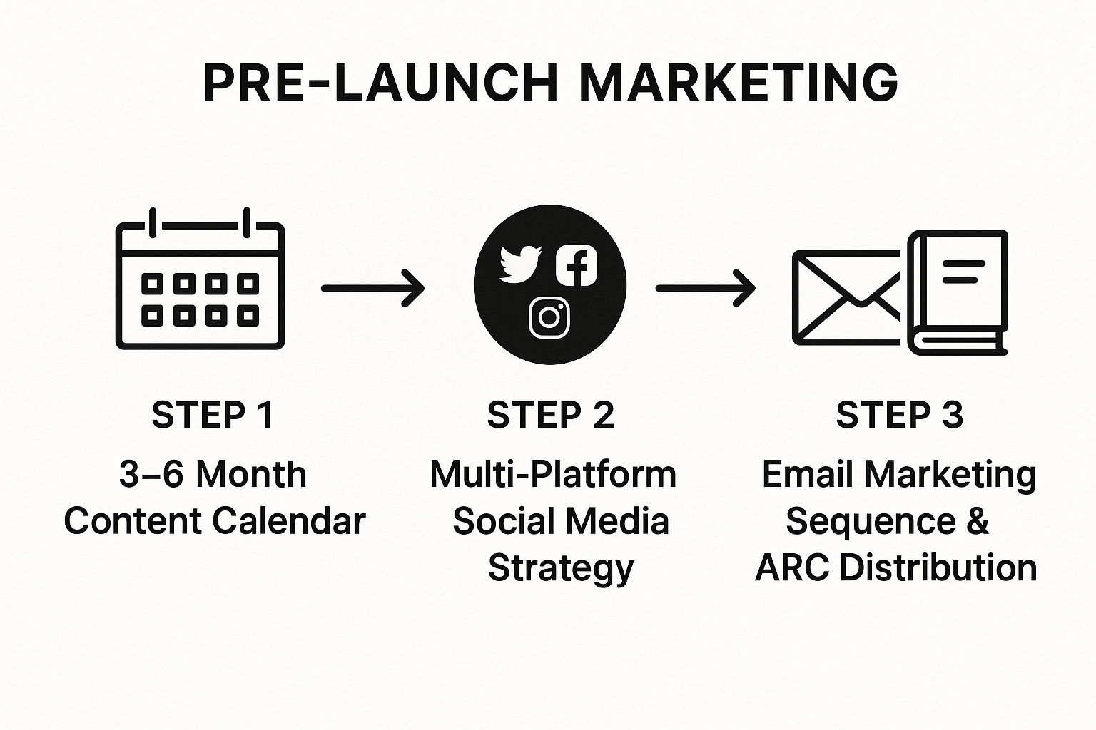 An infographic showing a three-step process flow for pre-launch book marketing. Step 1 shows a calendar icon labeled 