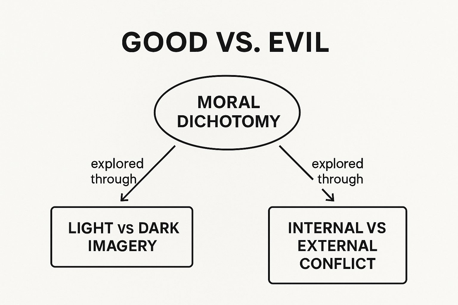 Infographic showing a concept map for the theme of 'Good vs. Evil'. The central node is 'Moral Dichotomy', which connects to 'Light vs Dark Imagery' and 'Internal vs External Conflict', illustrating the core components of the theme.