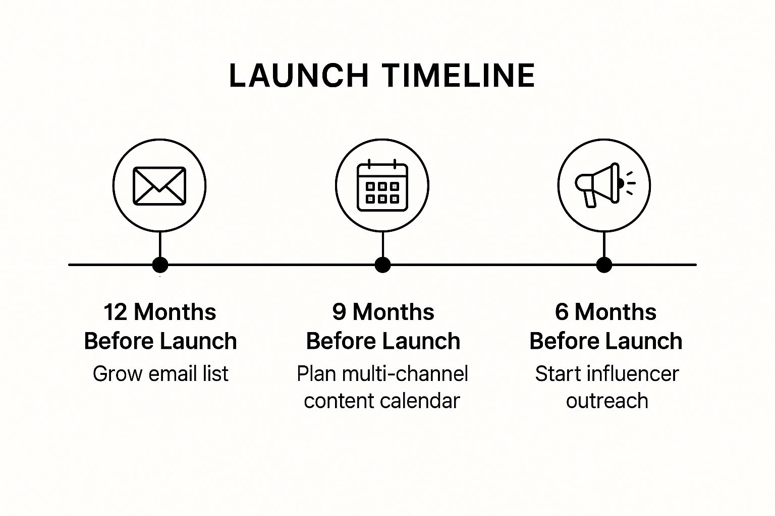 Infographic showing a timeline of a pre-launch campaign starting 12 months out with growing an email list, moving to 9 months out with planning content, and ending at 6 months out with starting influencer outreach.