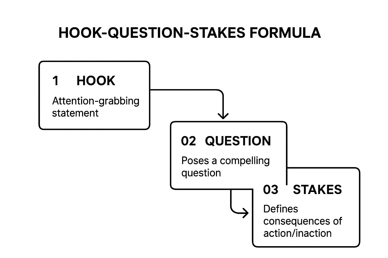 Infographic showing the three-step process of the Hook-Question-Stakes formula: 1) Hook, 2) Question, 3) Stakes.