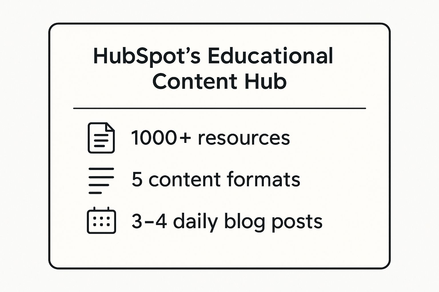 Infographic showing key data about HubSpot's Educational Content Hub