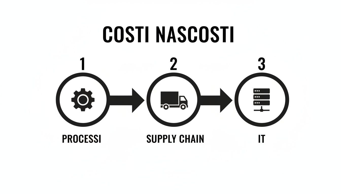 Infografica che illustra i costi nascosti aziendali in tre fasi: processi, supply chain e IT, evidenziando il loro impatto.