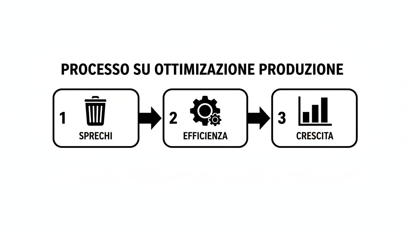 Diagramma che illustra il processo di ottimizzazione della produzione: eliminare sprechi, raggiungere efficienza e ottenere crescita.