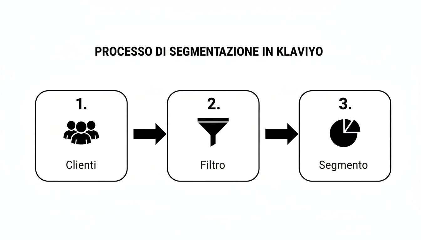 Diagramma che illustra il processo di segmentazione in Klaviyo: clienti, filtro e creazione del segmento.
