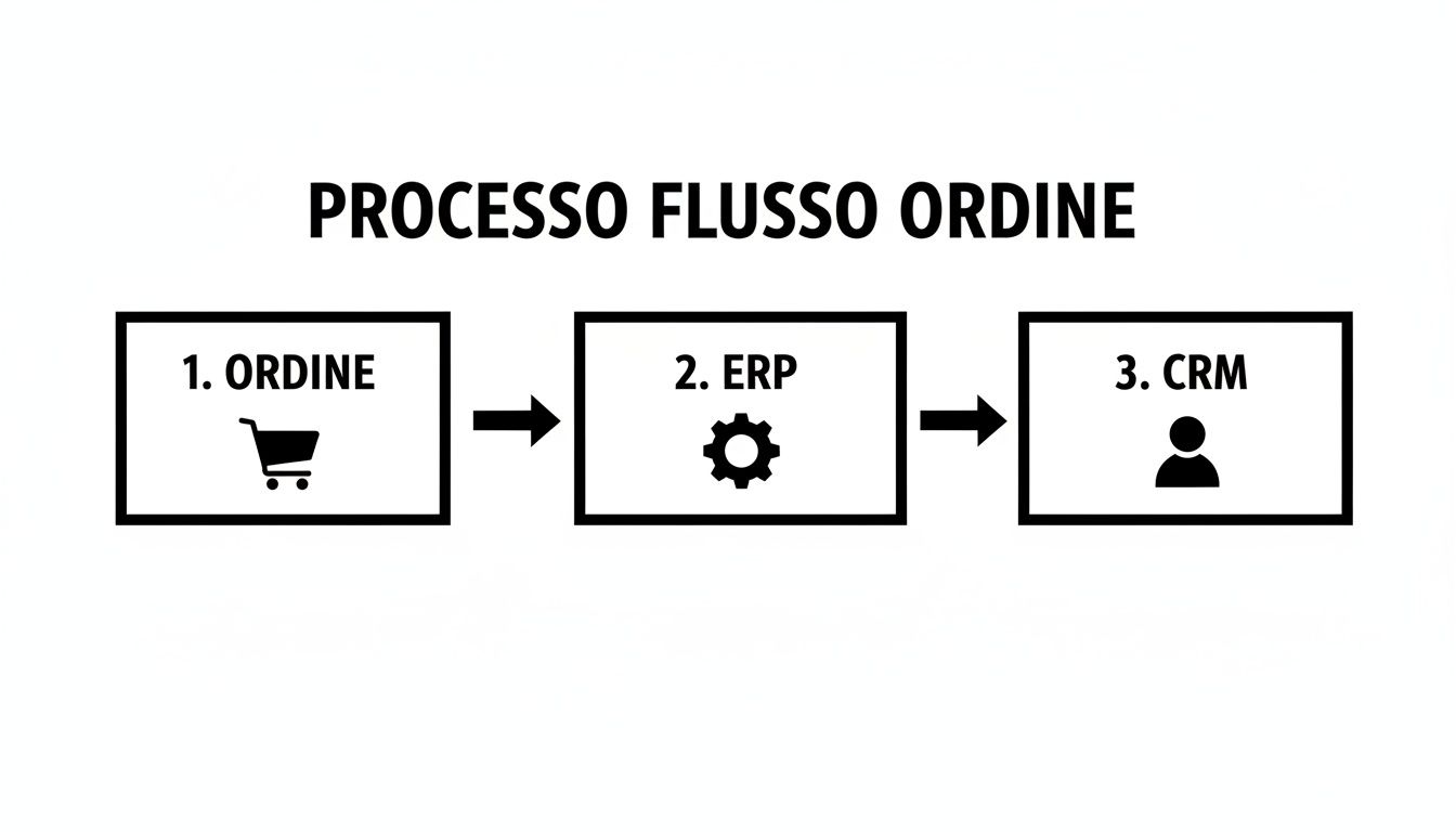 Diagramma di flusso che illustra il processo di gestione degli ordini aziendali: ordine, ERP e CRM.