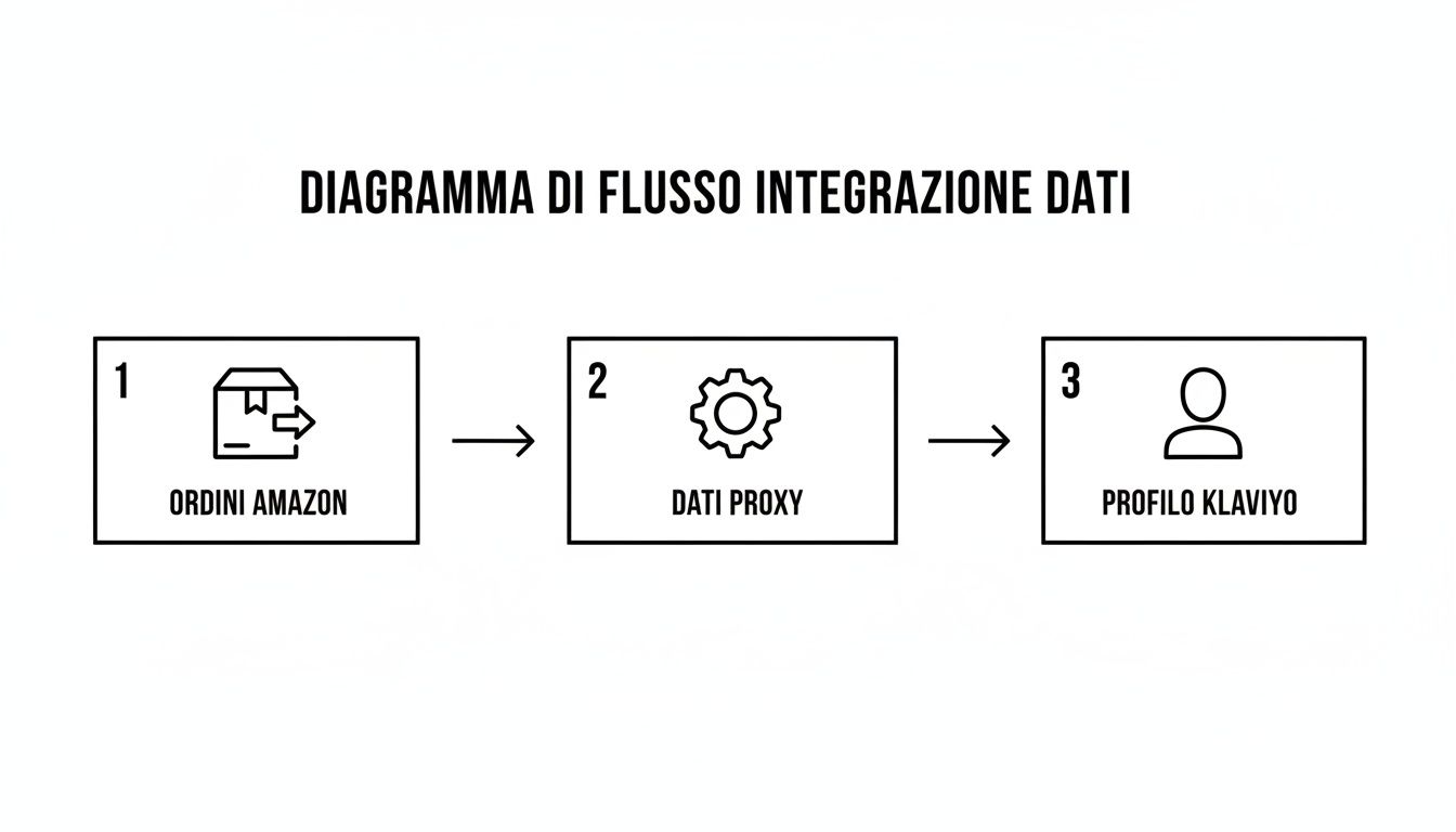 Diagramma di flusso integrazione dati che mostra il percorso da ordini Amazon a profili Klaviyo tramite dati proxy.
