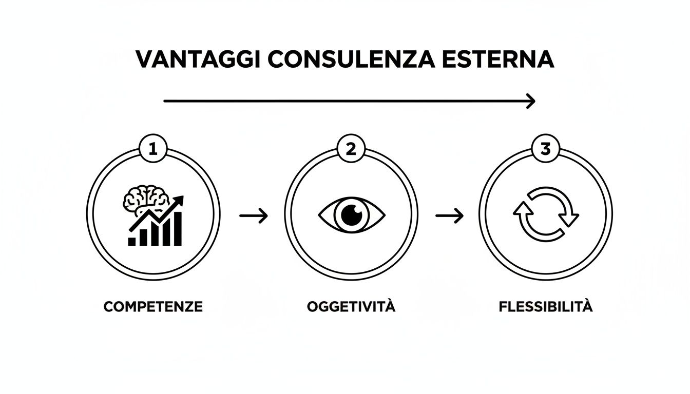 Diagramma che illustra i vantaggi della consulenza esterna: competenze, oggettività e flessibilità.