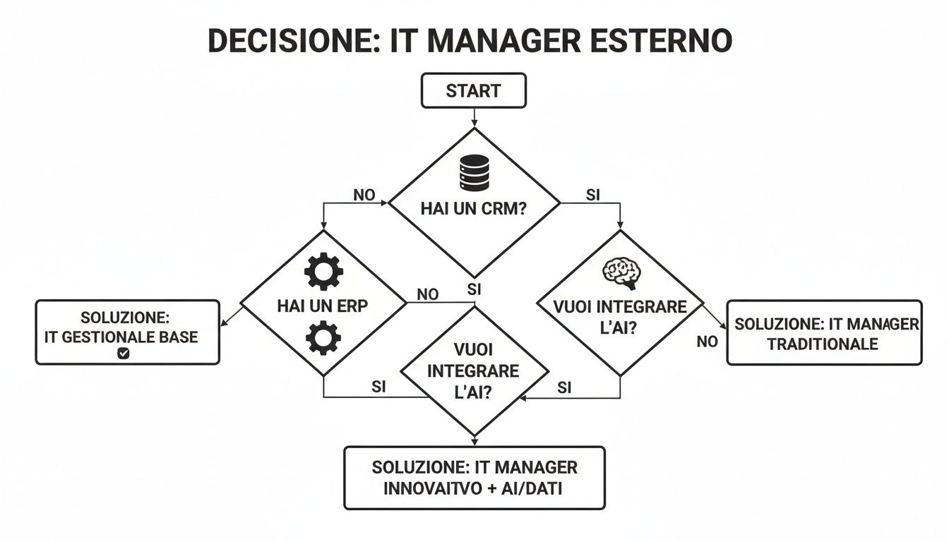 Diagramma di flusso per la decisione su un IT Manager esterno, considerando CRM, ERP e integrazione AI.