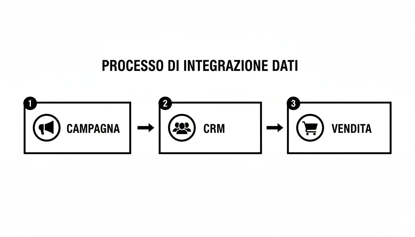 Schema del processo di integrazione dati con tre fasi sequenziali: campagna, CRM e vendita.