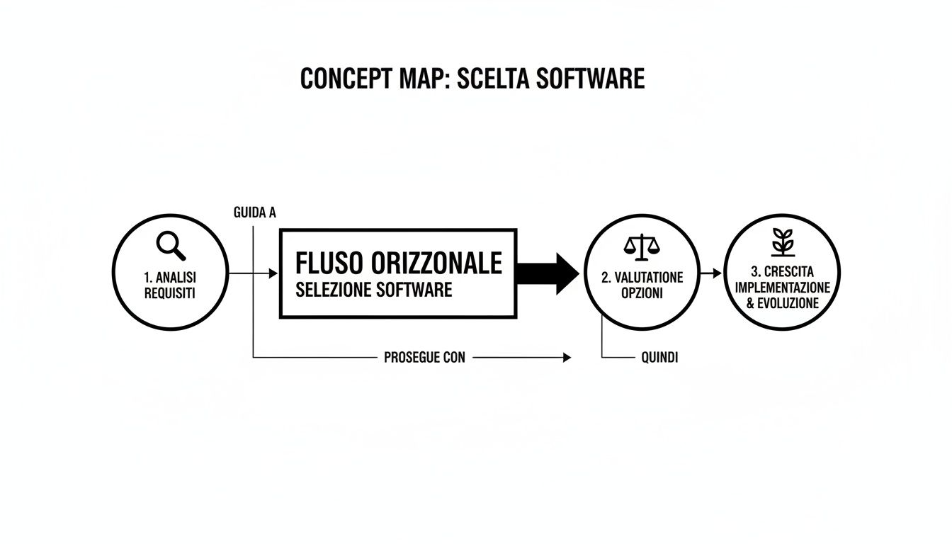 Mappa concettuale sulla selezione software, illustra un flusso orizzontale di analisi requisiti, valutazione opzioni, implementazione ed evoluzione.