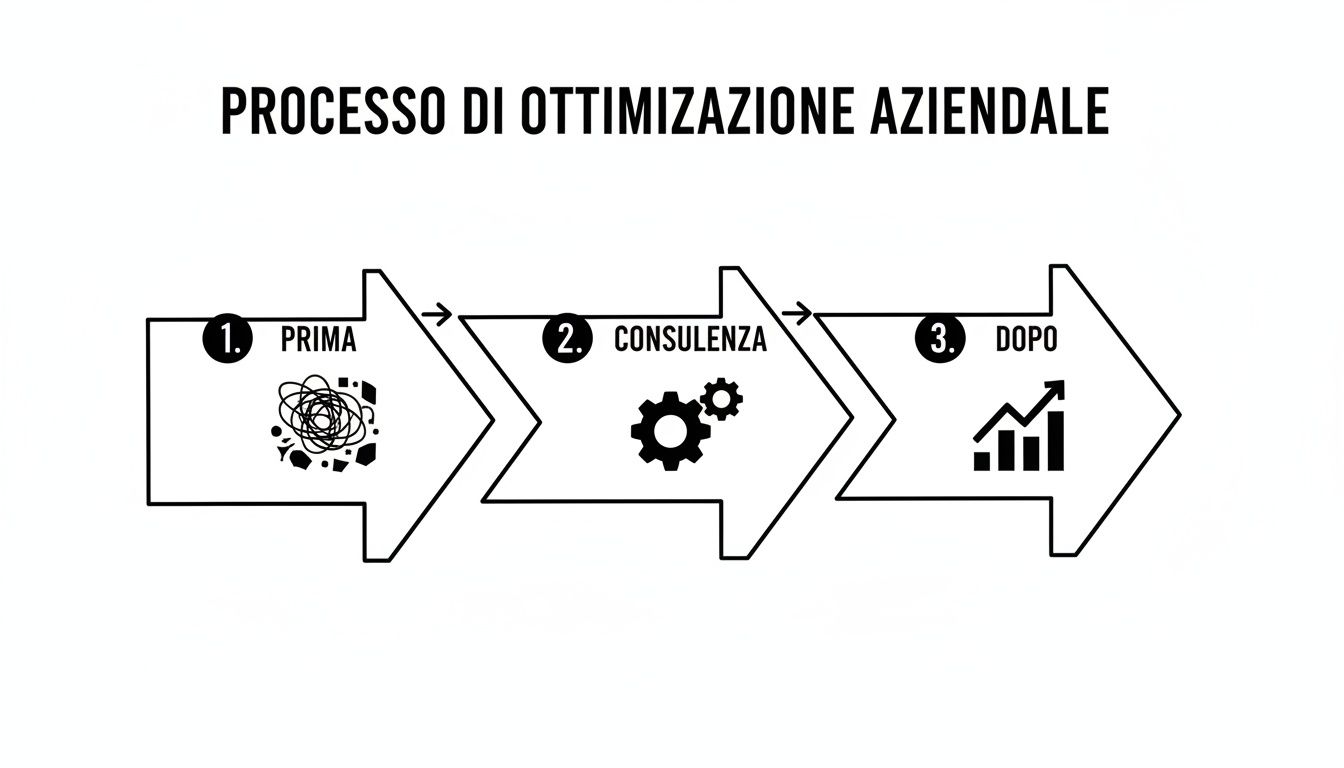 Diagramma del processo di ottimizzazione aziendale che illustra le fasi: prima (problemi), consulenza (soluzioni), dopo (crescita).