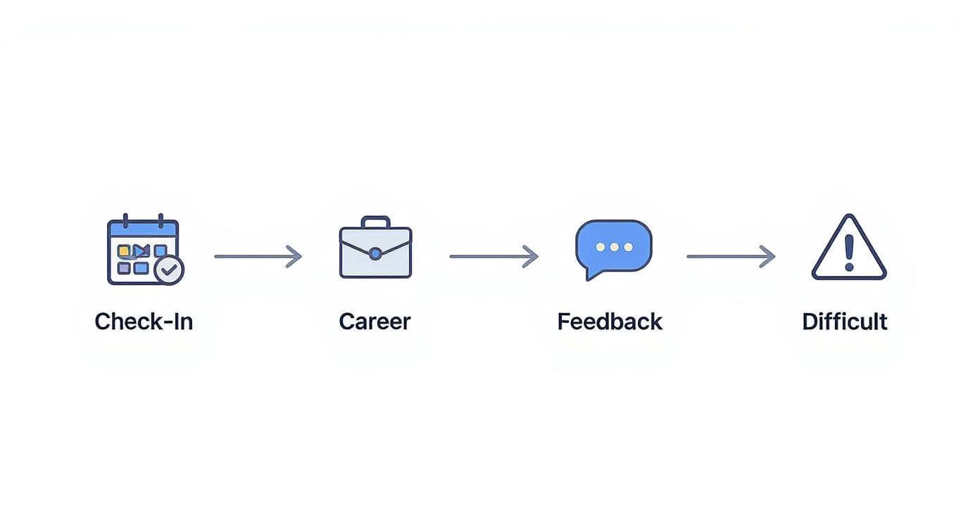 A visual flowchart showing Check-In, Career, Feedback, and Difficult topics in a meeting agenda.