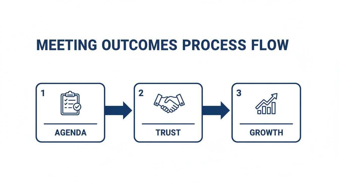 Meeting outcomes process flow diagram showing steps for agenda, trust, and growth.