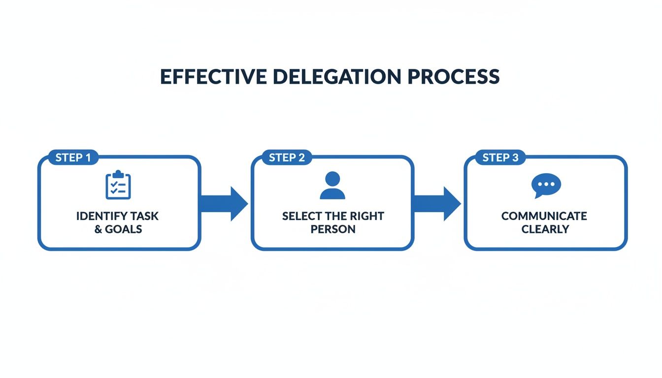 A flowchart illustrating three key steps for an effective delegation process: identify task, select person, and communicate clearly.