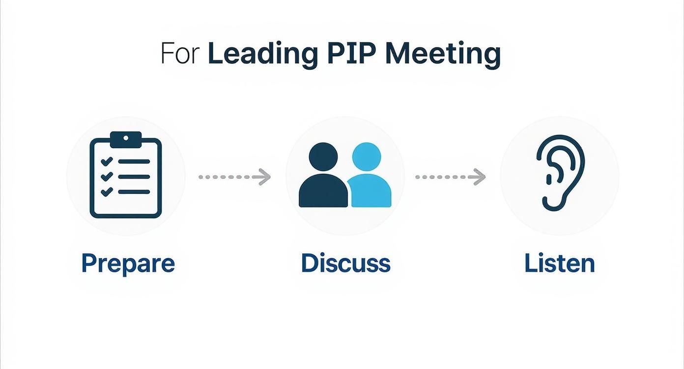 A visual guide illustrating three steps for leading a PIP meeting: Prepare, Discuss, and Listen, with corresponding icons.