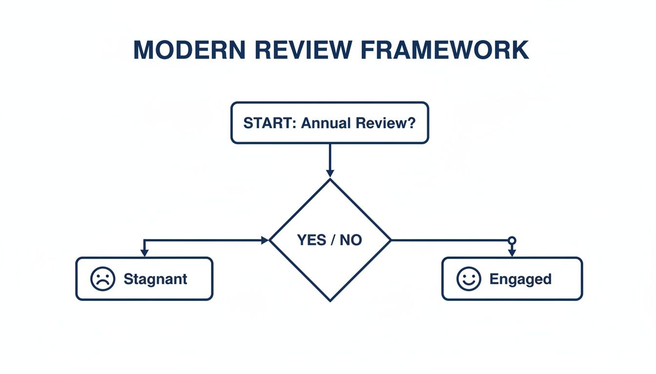 A flowchart for a modern review framework, illustrating annual review decisions leading to stagnant or engaged outcomes.