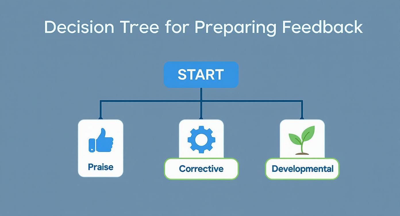 Infographic about how to give feedback to employees