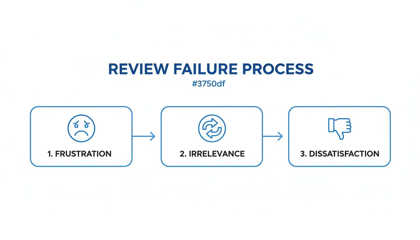 Flowchart illustrating the review failure process, showing frustration, irrelevance, and dissatisfaction.