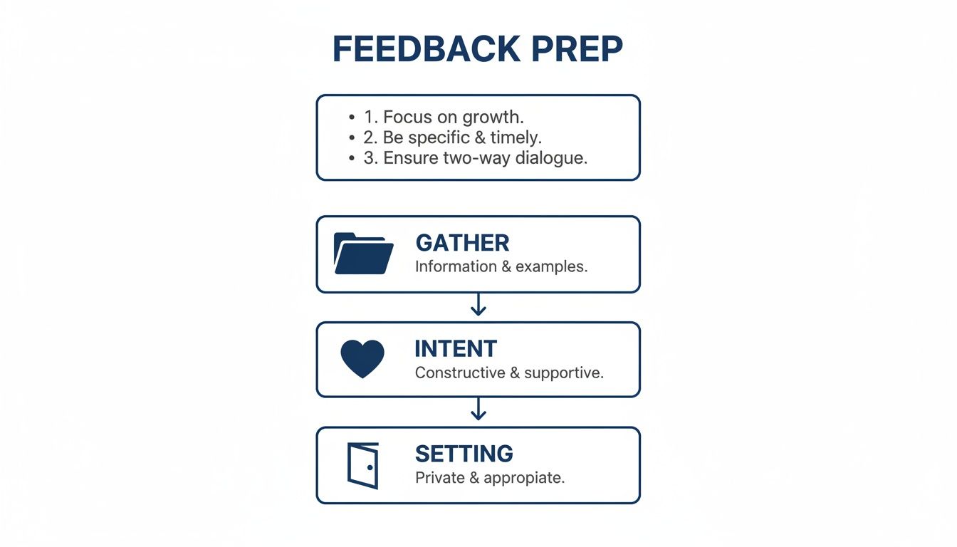A flowchart outlines four key steps for effective feedback preparation: Initial points, Gather, Intent, and Setting.
