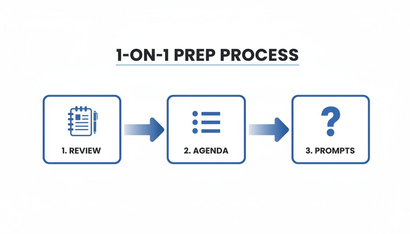 Flowchart illustrating the 1-on-1 meeting preparation process: Review, Agenda, and Prompts.