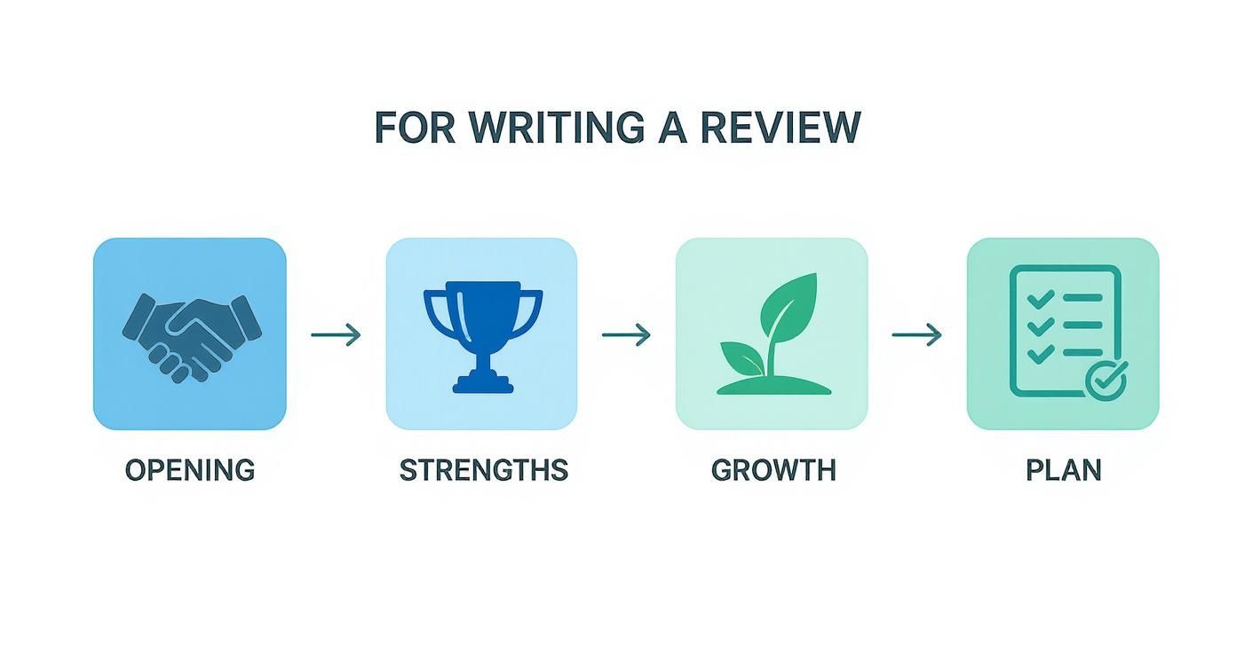 Four-step flowchart for writing employee reviews showing opening, strengths, growth, and plan stages with icons