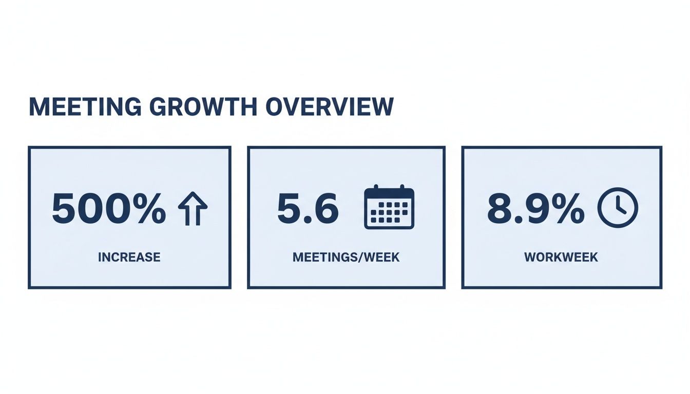 Meeting growth overview showing a 500% increase, 5.6 meetings per week, and 8.9% of workweek spent in meetings.