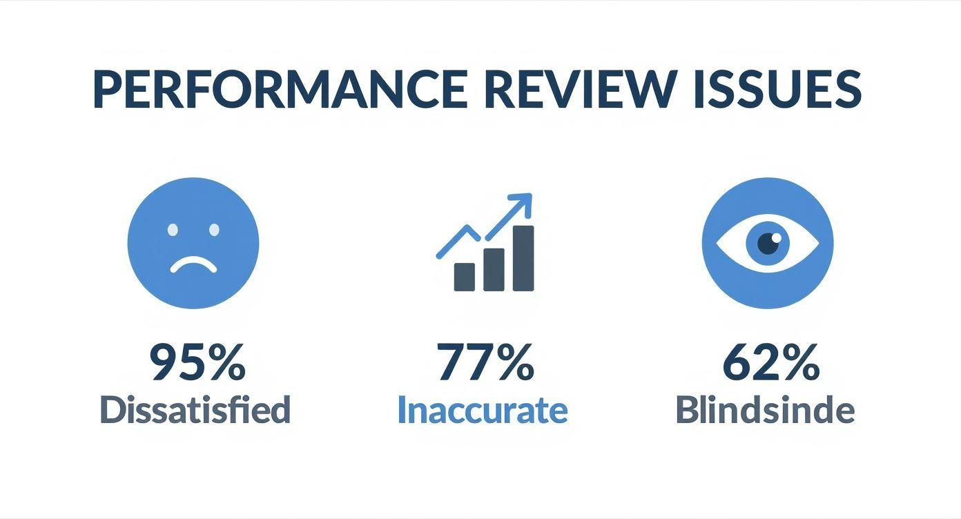 Infographic about performance review template for managers