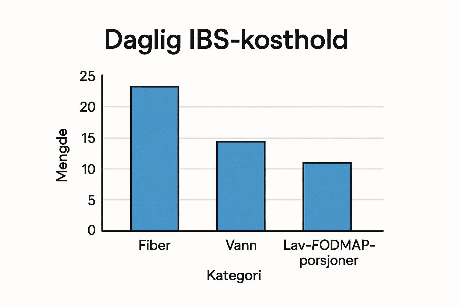 FODMAP-redusert kosthold