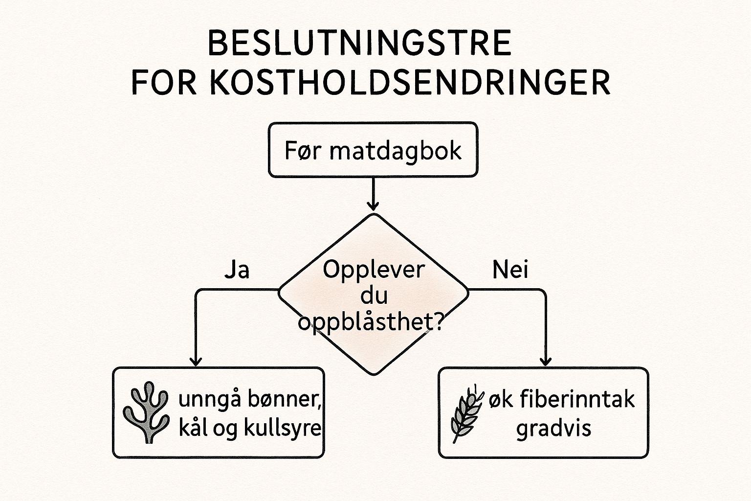 Kostholdsendringer