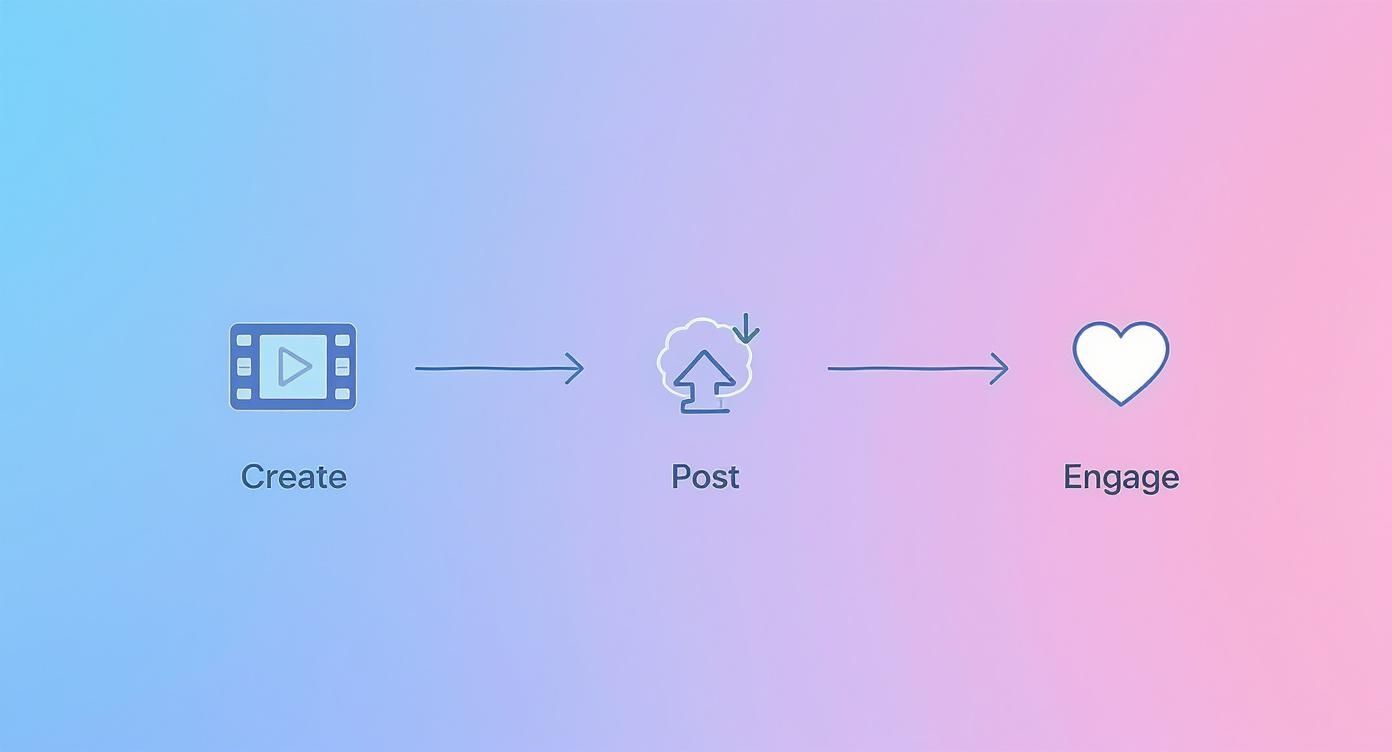 Three-step video marketing workflow diagram showing create, post, and engage stages with icons