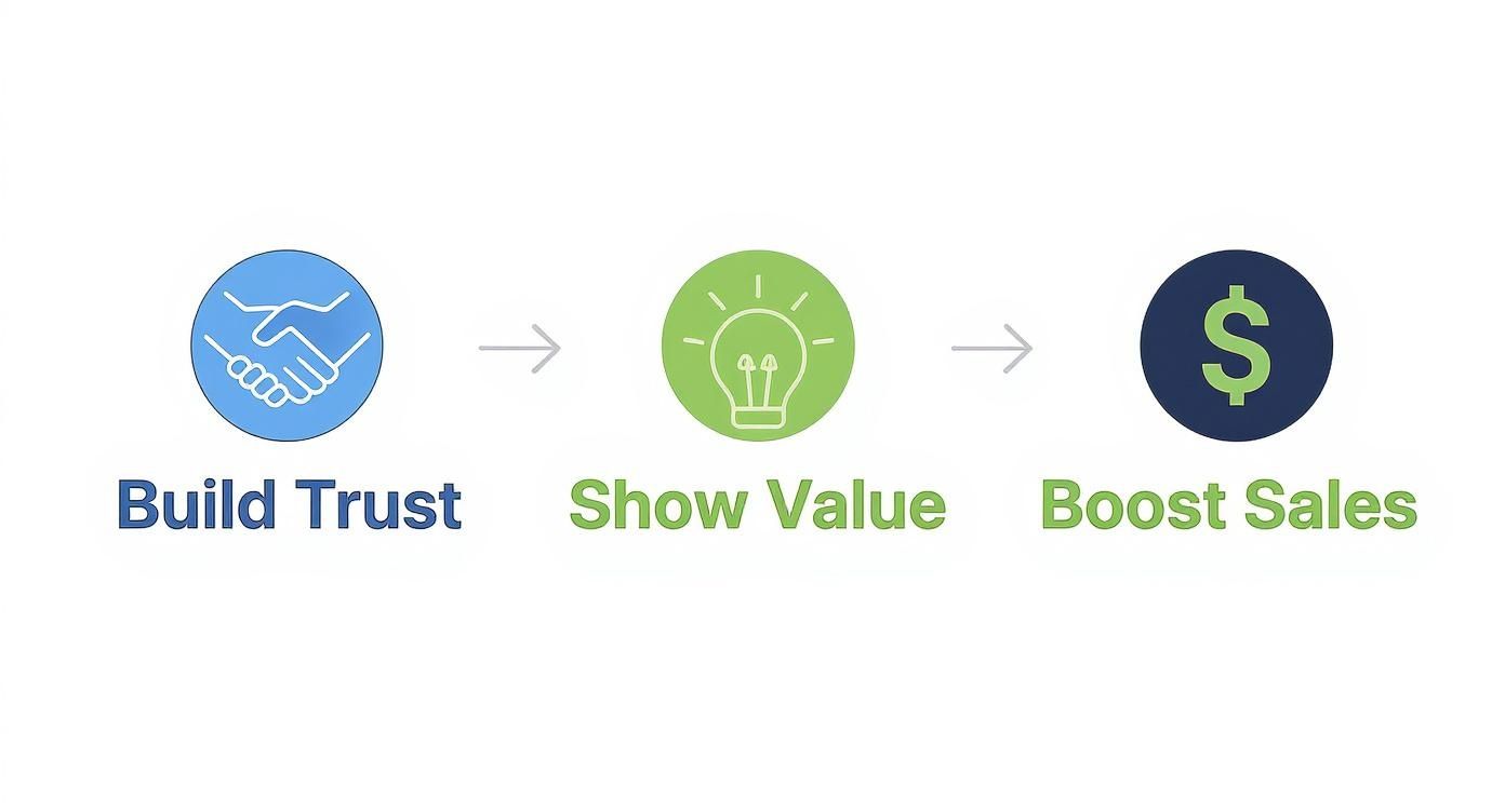 A three-step process showing how to build trust, show value, and boost sales, with corresponding icons.