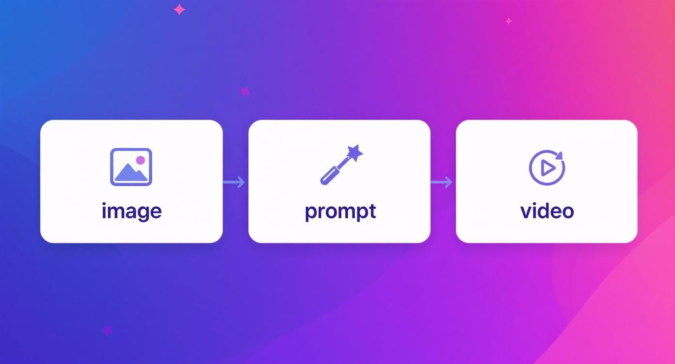 Infographic showing a 3-step flow from Image, to Prompt, to Video, representing the core process of an image to video ai generator.