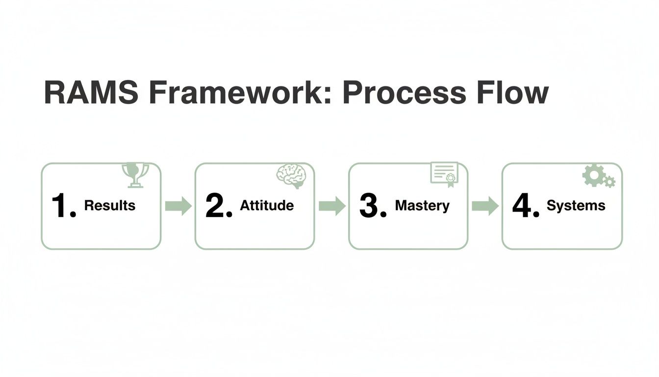 Process flow diagram of the RAMS Framework illustrating Results, Attitude, Mastery, and Systems.