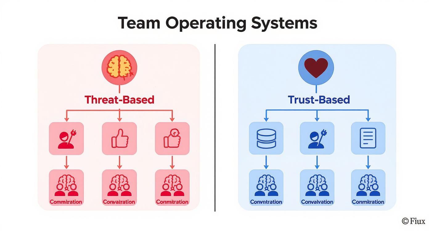 Infographic illustrating two team operating systems: threat-based, leading to negative outcomes, and trust-based, fostering positive collaboration. Infographic illustrating two team operating systems: threat-based, leading to negative outcomes, and trust-based, fostering positive collaboration.