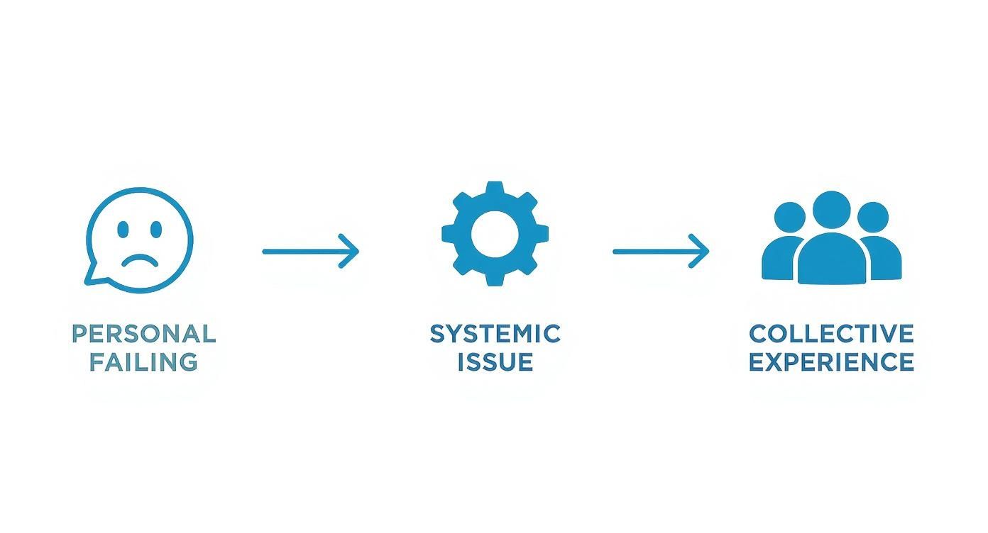 Flow diagram illustrates how a personal failing often stems from a systemic issue shared collectively. Flow diagram illustrates how a personal failing often stems from a systemic issue shared collectively.
