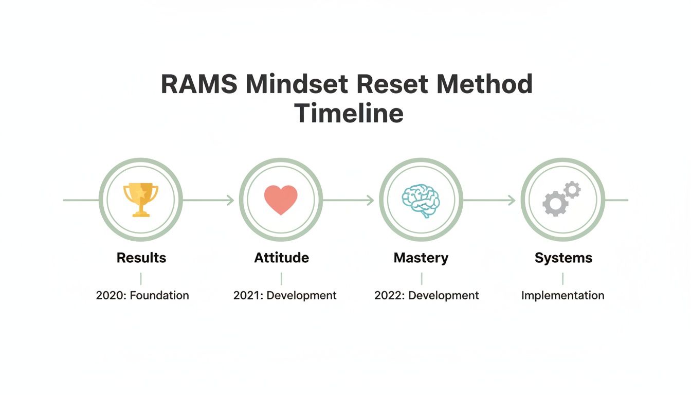 Timeline for RAMS Mindset Reset Method, showing Results, Attitude, Mastery, and Systems stages with dates.