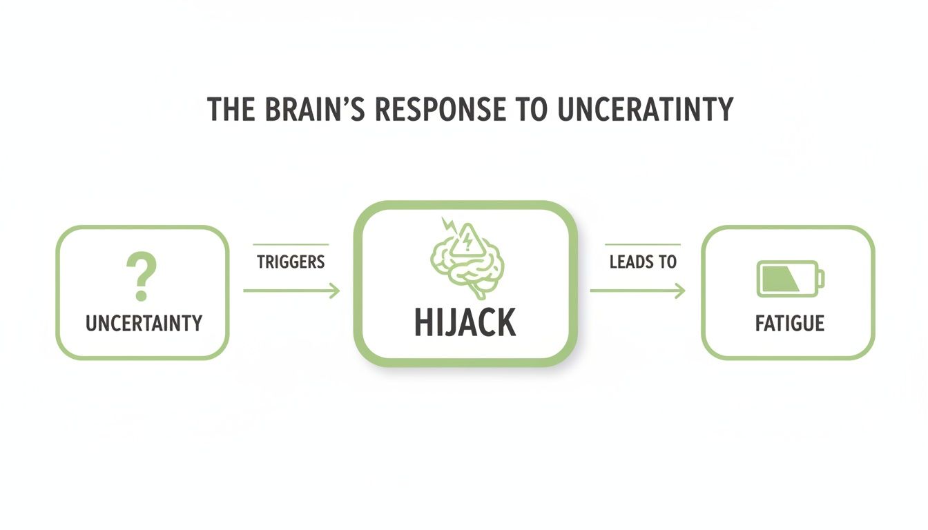 A diagram illustrating the brain's response to uncertainty: Uncertainty triggers a brain hijack, which leads to fatigue. A diagram illustrating the brain's response to uncertainty: Uncertainty triggers a brain hijack, which leads to fatigue.