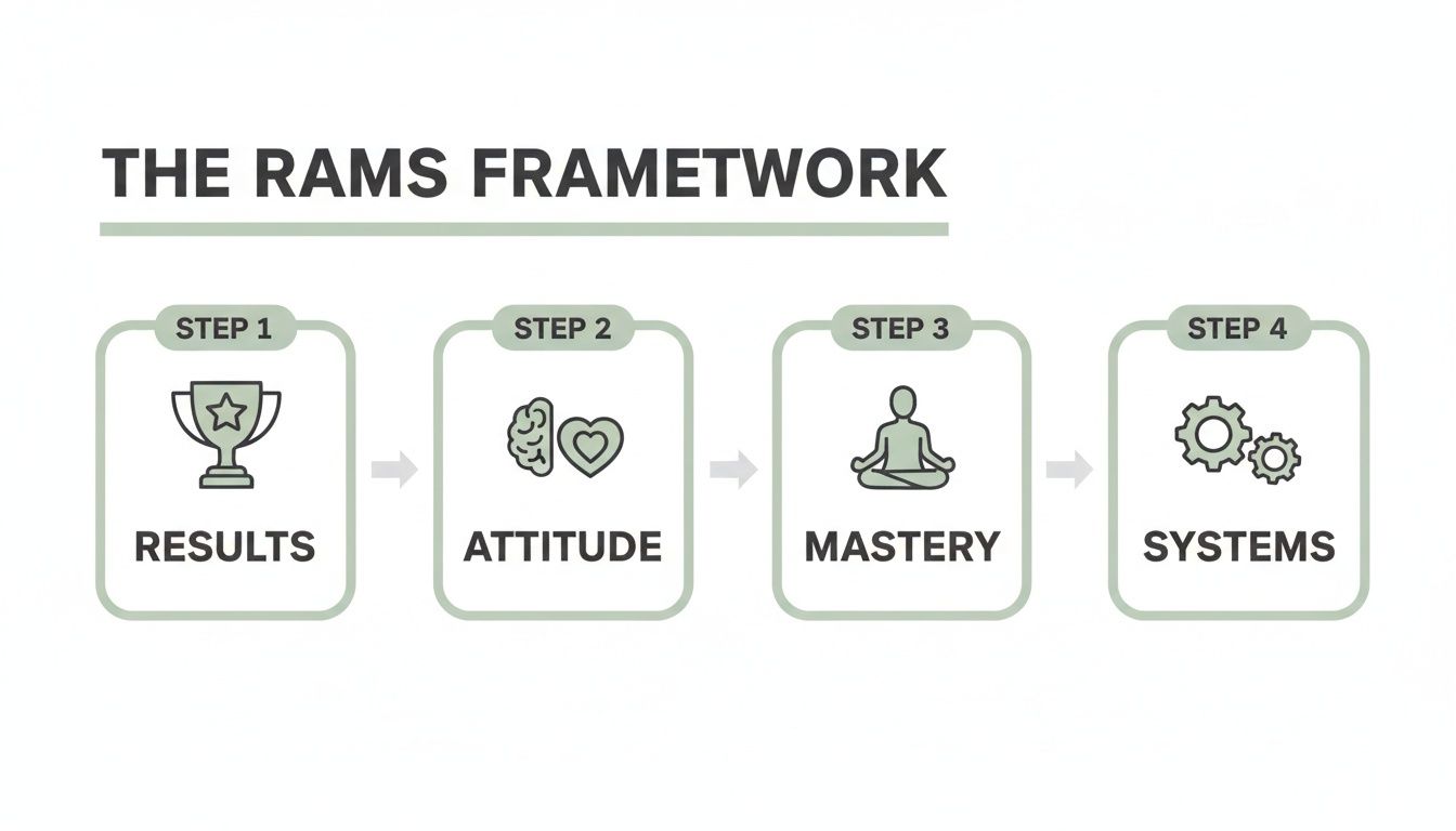 The RAMS Framework diagram outlines four steps: Results, Attitude, Mastery, and Systems for success. The RAMS Framework diagram outlines four steps: Results, Attitude, Mastery, and Systems for success.